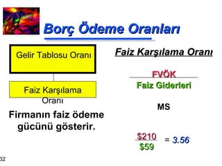 Borç Ödeme Oranları Faiz Karşılama Oranı FVÖK Faiz Giderleri MS Firmanın faiz ödeme gücünü gösterir. Gelir Tablosu Oranı Faiz Karşılama Oranı $210 $59 =  3.56 