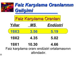 Faiz Karşılama Oranlarının Gelişimi MS    Endüstri 3.56 5.19 4.35 5.02 10.30 4.66 Yıllar 19X3 19X2 19X1 Faiz Karşılama Oranları Faiz karşılama oranı endüstri ortalamasının  altındadır. 