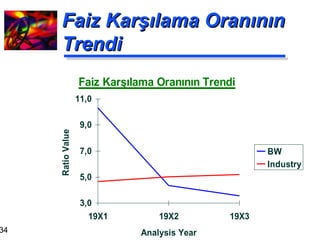 Faiz Karşılama Oranının Trendi 