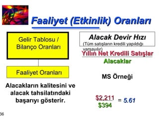 Faaliyet (Etkinlik) Oranları Alacak Devir Hızı Yıllın Net Kredili Satışlar Alacaklar MS Örneği Alacakların kalitesini ve alacak tahsilatındaki başarıyı gösterir. Gelir Tablosu / Bilanço Oranları Faaliyet Oranları $2,211 $394 =  5.61 (Tüm satışların kredili yapıldığı  varsayılır) 