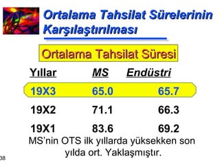 Ortalama Tahsilat Sürelerinin Karşılaştırılması MS   Endüstri 65.0 65.7 71.1 66.3 83.6 69.2 Yıllar 19X3 19X2 19X1 Ortalama Tahsilat Süresi MS’nin OTS ilk yıllarda yüksekken son yılda ort. Yaklaşmıştır. 