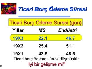 Ticari Borç Ödeme Süresi MS     Endüstri 22.1 46.7 25.4 51.1 43.5 48.5 Yıllar 19X3 19X2 19X1 Ticari Borç Ödeme Süresi (gün) Ticari borç ödeme süresi düşmüştür. İyi bir gelişme mi? 