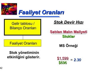 Faaliyet Oranları Stok Devir Hızı Satılan Malın Maliyeti Stoklar MS Örneği Stok yönetiminin etkinliğini gösterir.  Gelir tablosu / Bilanço Oranları Faaliyet Oranları $1,599 $696 =  2.30 