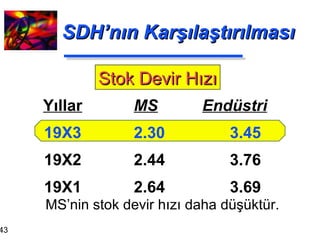 SDH’nın Karşılaştırılması MS     Endüstri 2.30 3.45 2.44 3.76 2.64 3.69 Yıllar 19X3 19X2 19X1 Stok Devir Hızı MS’nin stok devir hızı daha düşüktür. 