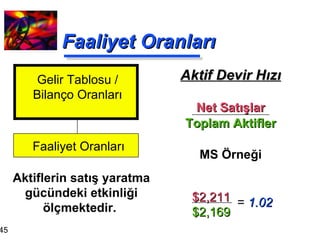 Faaliyet Oranları Aktif Devir Hızı Net Satışlar Toplam Aktifler MS Örneği Aktiflerin satış yaratma gücündeki etkinliği ölçmektedir.  Gelir Tablosu / Bilanço Oranları Faaliyet Oranları $2,211 $2,169 =  1.02 