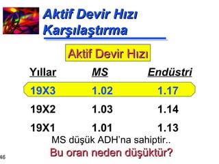 Aktif Devir Hızı Karşılaştırma MS   Endüstri 1.02 1.17 1.03 1.14 1.01 1.13 Yıllar 19X3 19X2 19X1 Aktif Devir Hızı MS düşük ADH’na sahiptir.. Bu oran neden düşüktür? 