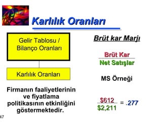 Karlılık Oranları Brüt kar Marjı Brüt Kar Net Satışlar MS Örneği Firmanın faaliyetlerinin ve fiyatlama politikasının etkinliğini göstermektedir.  Gelir Tablosu / Bilanço Oranları Karlılık Oranları $612 $2,211 = . 277 