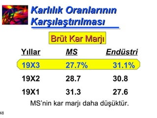 Karlılık Oranlarının Karşılaştırılması MS   Endüstri 27.7% 31.1% 28.7 30.8 31.3 27.6 Yıllar 19X3 19X2 19X1 Brüt Kar Marjı MS’nin kar marjı daha düşüktür. 