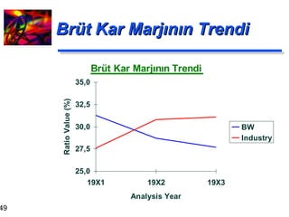 Brüt Kar Marjının Trendi  