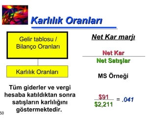 Karlılık Oranları Net Kar marjı Net Kar Net Satışlar MS Örneği Tüm giderler ve vergi hesaba katıldıktan sonra satışların karlılığını göstermektedir.  Gelir tablosu / Bilanço Oranları Karlılık Oranları $91 $2,211 =  .041 