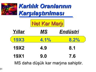 Karlılık Oranlarının Karşılaştırılması MS   Endüstri 4.1% 8.2% 4.9 8.1 9.0 7.6 Yıllar 19X3 19X2 19X1 Net Kar Marjı MS daha düşük kar marjına sahiptir. 
