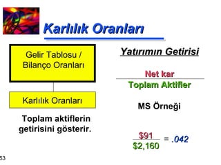 Karlılık Oranları Yatırımın Getirisi Net kar Toplam Aktifler MS Örneği Toplam aktiflerin getirisini gösterir.  Gelir Tablosu / Bilanço Oranları Karlılık Oranları $91 $2,160 =  .042 