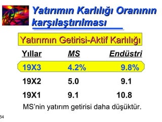 Yatırımın Karlılığı Oranının karşılaştırılması MS   Endüstri 4.2%   9.8% 5.0   9.1 9.1 10.8 Yıllar 19X3 19X2 19X1 Yatırımın Getirisi-Aktif Karlılığı MS’nin yatırım getirisi daha düşüktür. 