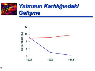 Yatırımın Karlılığındaki Gelişme 