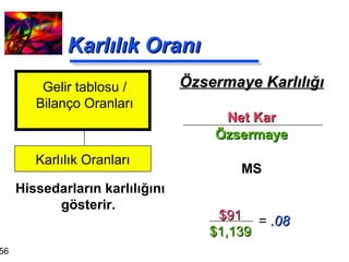 Karlılık Oranı Özsermaye Karlılığı Net Kar Özsermaye MS Hissedarların karlılığını gösterir.  Gelir tablosu / Bilanço Oranları Karlılık Oranları $91 $1,139 =  .08 
