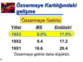 Özsermaye Karlılığındaki gelişme MS   Endüstri 8.0% 17.9% 9.4 17.2 16.6 20.4 Yıllar 19X3 19X2 19X1 Özsermaye Getirisi Özsermaye getirisi daha düşüktür. 