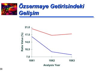Özsermaye Getirisindeki Gelişim 