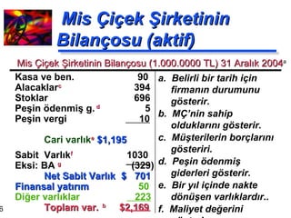 Mis Çiçek Şirketinin Bilançosu (aktif) a.  Belirli bir tarih için firmanın durumunu gösterir. b.  MÇ’nin sahip olduklarını gösterir. c.  Müşterilerin borçlarını gösteriri. d.  Peşin ödenmiş giderleri gösterir. e.  Bir yıl içinde nakte dönüşen varlıklardır.. f.  Maliyet değerini gösterir. g.  Toplam eskimeyi gösterir.  Kasa ve ben.    90 Alacaklar c    394 Stoklar  696 Peşin ödenmiş g.   d     5  Peşin vergi   10   Cari varlık e  $1,195  Sabit  Varlık f     1030 Eksi: BA  g   (329)  Net Sabit Varlık   $  701 Finansal yatırım   50 Diğer varlıklar   223   Toplam var. b   $2,169 Mis Çiçek Şirketinin Bilançosu (1.000.0000 TL) 31 Aralık 2004 a 