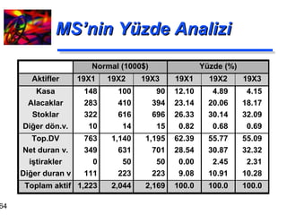 MS’nin Yüzde Analizi 
