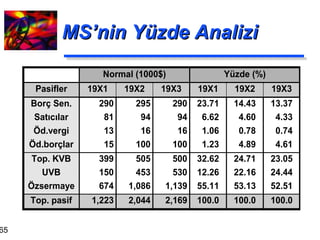MS’nin Yüzde Analizi 