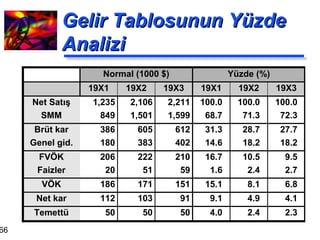 Gelir Tablosunun Yüzde Analizi 