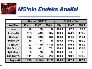 MS’nin Endeks Analizi 