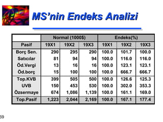MS’nin Endeks Analizi 