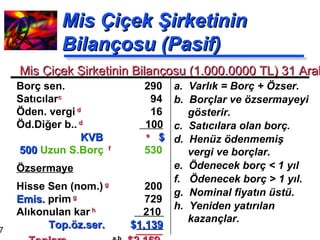 Mis Çiçek Şirketinin Bilançosu (Pasif) a.  Varlık = Borç + Özser. b.  Borçlar ve özsermayeyi gösterir. c.  Satıcılara olan borç. d.  Henüz ödenmemiş vergi ve borçlar. e.  Ödenecek borç < 1 yıl f.  Ödenecek borç > 1 yıl. g.  Nominal fiyatın üstü.  h.  Yeniden yatırılan kazançlar. Borç sen.     290 Satıcılar c   94 Öden. vergi   d   16 Öd.Diğer b..   d     100   KVB   e   $  500  Uzun S.Borç  f 530   Özsermaye Hisse Sen (nom.)   g 200  Emis.  prim   g 729 Alıkonulan kar   h   210  Top.öz.ser.   $ 1,139   Toplam a,b   $2,169 Mis Çiçek Şirketinin Bilançosu (1.000.0000 TL) 31 Aralık 2004 a 