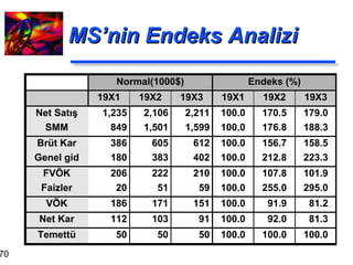 MS’nin Endeks Analizi 