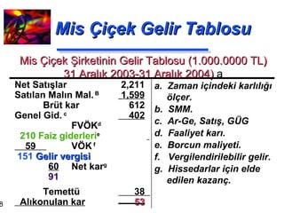 Mis Çiçek Gelir Tablosu a.  Zaman içindeki karlılığı ölçer. b.  SMM. c.  Ar-Ge, Satış, GÜG d.  Faaliyet karı. e.  Borcun maliyeti. f.  Vergilendirilebilir gelir. g.  Hissedarlar için elde edilen kazanç.  Net Satışlar   2,211 Satılan Malın Mal.   B   1,599 Brüt kar    612 Genel Gid.  c    402   FVÖK d     210 Faiz giderleri e   59  VÖK  f   151  Gelir vergisi     60 Net kar g     91  Temettü   38  Alıkonulan kar     53 Mis Çiçek Şirketinin Gelir Tablosu (1.000.0000 TL) 31 Aralık 2003-31 Aralık 2004)  a 