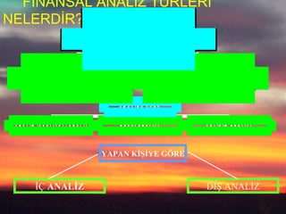 FİNANSAL ANALİZ TÜRLERİ
NELERDİR?
Y Ö N E T İ M ( F A A L İ Y E T ) A N A L İ Z İ K R E D İ A N A L İ Z İ Y A T I R I M A N A L İ Z İ
A M A C I N A G Ö R E
S T A T İ K A N A L İ Z D İ N A M İ K A N A L İ Z
K A P S A M I N A G Ö R E
YAPAN KİŞİYE GÖRE
İÇ ANALİZ DIŞ ANALİZ
 