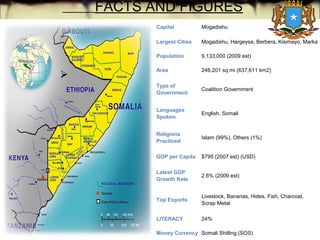

Capital Mogadishu
Largest Cities Mogadishu, Hargeysa, Berbera, Kisimayo, Marka
Population 9,133,000 (2009 est)
Area 246,201 sq mi (637,611 km2)
Type of
Government
Coalition Government
Languages
Spoken
English, Somali
Religions
Practiced
Islam (99%), Others (1%)
GDP per Capita $795 (2007 est) (USD)
Latest GDP
Growth Rate
2.6% (2009 est)
Top Exports
Livestock, Bananas, Hides, Fish, Charcoal,
Scrap Metal
LITERACY 24%
Money Currency Somali Shilling (SOS)
FACTS AND FIGURES
 