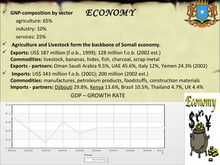 ECONOMY
 
 GNP-composition by sector
agriculture: 65%
           industry: 10%
           services: 25%
 Agriculture and Livestock form the backbone of Somali economy.
 Exports: US$ 187 million (f.o.b., 1999); 128 million f.o.b. (2002 est.) 
Commodities: livestock, bananas, hides, fish, charcoal, scrap metal
Exports - partners: Oman Saudi Arabia 9.5%, UAE 45.6%, Italy 12%, Yemen 24.3% (2002)
  Imports: US$ 343 million f.o.b. (2001); 200 million (2002 est.)
Commodities: manufactures, petroleum products, foodstuffs, construction materials 
Imports - partners: Djibouti 29.8%, Kenya 13.6%, Brazil 10.5%, Thailand 4.7%, UK 4.4%
                                                       GDP – GROWTH RATE
 