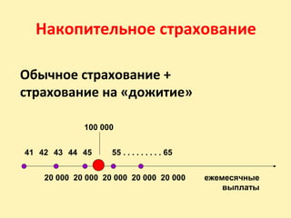 Накопительное страхование
Обычное страхование +
страхование на «дожитие»
20 000 20 000 20 000 20 000 20 000 ежемесячные
выплаты
41 42 43 44 45 55 . . . . . . . . . 65
100 000
 