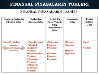 FİNANSAL PİYASALARIN TÜRLERİFİNANSAL PİYASALARIN TÜRLERİ
 
