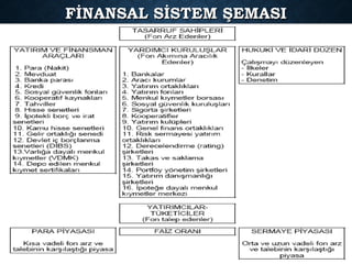 FİNANSAL SİSTEM ŞEMASIFİNANSAL SİSTEM ŞEMASI
 
