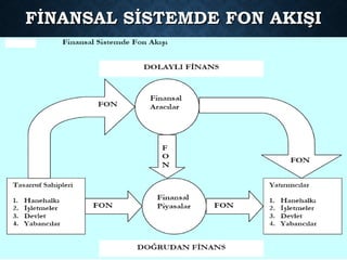 FİNANSAL SİSTEMDE FON AKIŞIFİNANSAL SİSTEMDE FON AKIŞI
 