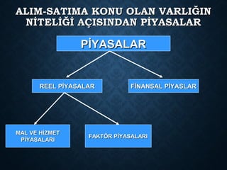 ALIM-SATIMA KONU OLAN VARLIĞINALIM-SATIMA KONU OLAN VARLIĞIN
NİTELİĞİ AÇISINDAN PİYASALARNİTELİĞİ AÇISINDAN PİYASALAR
PİYASALARPİYASALAR
REEL PİYASALARREEL PİYASALAR FİNANSAL PİYASLARFİNANSAL PİYASLAR
MAL VE HİZMETMAL VE HİZMET
PİYASALARIPİYASALARI
FAKTÖR PİYASALARIFAKTÖR PİYASALARI
 
