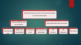 Sistemul financiar privat in functie de fondurile 
de resurse financiare 
Dupa nuvelul la care 
se constituie 
Central sau 
macroecono 
mic 
Mediu sau 
intermediar 
microecon 
omic 
Dupa destinatia data resurselor 
De inlocuire si 
dezvoltare 
De 
consum 
de 
asigurare 
De rezerva 
 