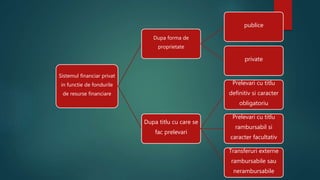 Sistemul financiar privat 
in functie de fondurile 
de resurse financiare 
Dupa forma de 
proprietate 
publice 
private 
Dupa titlu cu care se 
fac prelevari 
Prelevari cu titlu 
definitiv si caracter 
obligatoriu 
Prelevari cu titlu 
rambursabil si 
caracter facultativ 
Transferuri externe 
rambursabile sau 
nerambursabile 
 