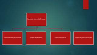 Aspectele sistemului financiar 
Sistem de relatii economice Sistem de fonduri Sistem de institutii Sistem de planuri financiare 
 