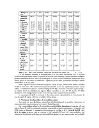 1. Europa de      161.720   436.521    763.868      859.432     447.033     364.507   350.281
        Vest
        2. Uniunea        146.882   415.362    724.312      806.151     429.159     351.181   336.994
        Europeană,
        din care:
        2.1. FranŃa        25.927    36.701      86.845      191.434     259.775    386.540   433.521
        2.2. Germania      36.630    36.926     119.618      192.898     470.933    531.738   544.604
        2.3. Irlanda       31.281    32.181      33.826      40.024      136.921    167.945   193.442
        2.4. Olanda        19.167    24.921      68.731      116.049     241.328    316.475   336.149
        2.5. Marea         63.014    64.028     203.905      199.772     438.631    568.260   672.015
        Britanie
        3. America        88.605    165.362    226.638      187.301     160.986     141.749   173.426
        de Nord,
        din care:
        3.1. Canada       11.036    34.358     17.247       44.675      36.113      26.409    21.542
        3.2. SUA          77.569    131.004    209.391      142.626     124.873     115.340   151.884
        4. Japonia        20.232    24.152     22.743       31.558      38.333      32.281    28.800
        II .Total         51.351    53.438     75.488       98.929      59.861      44.009    35.591
        regiuni şi Ńări
        cu economii
        în dezvoltare,
        din care:
        1. Europa         1.182     2.324      2.460        4.024       3.546       4.876     5.122
        Centrală şi
        de Est
        2. łările         2.068     - 135      2.810        3.265       4.493       3.455     6.832
        exportatoare
        de petrol
        3. Regiunea       39.613    31.591     41.645       83.872      50.425      37.885    23.637
        Asia şi
        Pacific
      Sursa: U.N.C.T.A.D., World Investment Report 2004, New York and Geneva, 2004,             p. 372-376.
       Cel mai important investitor în străinătate este SUA, Ńara căreia îi revin între 20% şi 30% din
totalul investiŃiilor externe directe. Faptul că SUA deŃine, în acelaşi timp, aproape jumătate din totalul
produselor naŃionale brute ale statelor dezvoltate pune în lumină relaŃia existentă între dimensiunile pieŃei
interne, gradul de concentrare şi centralizare a capitalului, pe de o parte, şi cuantumul investiŃiilor directe
în străinătate, pe de altă parte.
       Primul exportator mondial de ISD este regiunea Europa de Vest, urmată de UE. Statelor membre
ale UE le revin circa 60% din totalul investiŃiilor mondiale, iar cei mai importanŃi investitori sunt în
ordine: Marea Britanie, Germania, Irlanda, FranŃa şi Olanda. SUA a devenit a treia zonă de provenienŃă a
investiŃiilor directe în străinătate, iar Japonia deŃine o pondere de circa 5%–6% în ISD. O vădită
discrepanŃă există între poziŃia acestei Ńări ca investitor şi poziŃia sa ca exportator de mărfuri.
       În ceea ce priveşte Ńările cu economii în dezvoltare, acestea reprezintă doar un procent destul de
mic din ieşirile de capital sub forma investiŃiilor străine directe.
       B. Principalele state beneficiare ale investiŃiilor externe
       După cum este lesne de înŃeles, principalele state beneficiare ale investiŃiilor externe sunt tot
statele dezvoltate menŃionate anterior (excepŃie făcând Japonia).
       Aşa cum rezultă din tabelul nr.2, putem observa că deşi Ńările dezvoltate au înregistrat cele mai
ridicate fluxuri de intrări investiŃionale, totuşi ele înregistrează un declin continuu care a început din anul
2001 şi care se datorează în principal evenimentelor ce au avut loc în SUA Fluxurile de ISD către
Ńările dezvoltate au scăzut până la o pătrime în 2003, adică la 367 mld USD, reprezentând cel mai
scăzut nivel din ultimii 6 ani, în timp ce ieşirile de ISD din aceste zone au crescut cu până la 4%, adică la
 