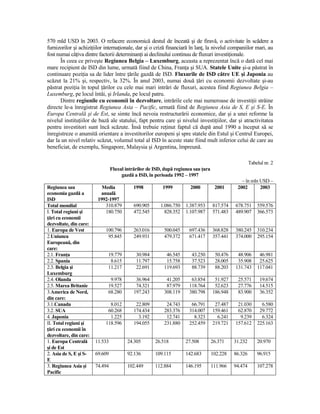 570 mld USD în 2003. O refacere economică destul de înceată şi de firavă, o activitate în scădere a
furnizorilor şi achiziŃiilor internaŃionale, dar şi o criză financiară în lanŃ, la nivelul companiilor mari, au
fost numai câŃiva dintre factorii determinanŃi ai declinului continuu de fluxuri investiŃionale.
      În ceea ce priveşte Regiunea Belgia – Luxemburg, aceasta a reprezentat încă o dată cel mai
mare recipient de ISD din lume, urmată fiind de China, FranŃa şi SUA. Statele Unite şi-a păstrat în
continuare poziŃia sa de lider între Ńările gazdă de ISD. Fluxurile de ISD către UE şi Japonia au
scăzut la 21% şi, respectiv, la 32%. În anul 2003, numai două Ńări cu economii dezvoltate şi-au
păstrat poziŃia în topul Ńărilor cu cele mai mari intrări de fluxuri, acestea fiind Regiunea Belgia –
Luxemburg, pe locul întâi, şi Irlanda, pe locul patru.
       Dintre regiunile cu economii în dezvoltare, intrările cele mai numeroase de investiŃii străine
directe le-a înregistrat Regiunea Asia – Pacific, urmată fiind de Regiunea Asia de S, E şi S-E. În
Europa Centrală şi de Est, se simte încă nevoia restructurării economice, dar şi a unei reforme la
nivelul instituŃiilor de bază ale statului, fapt pentru care şi nivelul investiŃiilor, dar şi atractivitatea
pentru investitori sunt încă scăzute. Însă trebuie reŃinut faptul că după anul 1990 a început să se
înregistreze o anumită orientare a investitorilor europeni şi spre statele din Estul şi Centrul Europei,
dar la un nivel relativ scăzut, volumul total al ISD în aceste state fiind mult inferior celui de care au
beneficiat, de exemplu, Singapore, Malaysia şi Argentina, împreună.

                                                                                                       Tabelul nr. 2
                                 Fluxul intrărilor de ISD, după regiunea sau Ńara
                                      gazdă a ISD, în perioada 1992 – 1997
                                                                                                 – în mln USD –
Regiunea sau               Media            1998          1999         2000          2001      2002       2003
economia gazdă a          anuală
ISD                      1992-1997
Total mondial               310.879         690.905      1.086.750   1.387.953      817.574   678.751      559.576
I. Total regiuni şi         180.750         472.545        828.352   1.107.987      571.483   489.907      366.573
Ńări cu economii
dezvoltate, din care:
1. Europa de Vest           100.796         263.016       500.045     697.436       368.828   380.245      310.234
2.Uniunea                    95.845         249.931       479.372     671.417       357.441   374.000      295.154
Europeană, din
care:
2.1. FranŃa                   19.779         30.984        46.545       43.250       50.476    48.906       46.981
2.2. Spania                    8.615         11.797        15.758       37.523       28.005    35.908       25.625
2.3. Belgia şi                11.217         22.691       119.693       88.739       88.203   131.743      117.041
Luxemburg
2.4. Olanda                    9.978         36.964        41.205      63.854        51.927    25.571       19.674
2.5. Marea Britanie           19.527         74.321        87.979     118.764        52.623    27.776       14.515
3.America de Nord,            68.280        197.243       308.119     380.798       186.948    83.900       36.352
din care:
3.1.Canada                    8.012          22.809        24.743      66.791        27.487    21.030        6.580
3.2. SUA                     60.268         174.434       283.376     314.007       159.461    62.870       29.772
4. Japonia                    1.225           3.192        12.741       8.323         6.241     9.239        6.324
II. Total regiuni şi        118.596         194.055       231.880     252.459       219.721   157.612      225.163
Ńări cu economii în
dezvoltare, din care:
1. Europa Centrală      11.533           24.305       26.518         27.508         26.371    31.232       20.970
şi de Est
2. Asia de S, E şi S-   69.609           92.136       109.115        142.683        102.228   86.326       96.915
E
3. Regiunea Asia şi     74.494           102.449      112.884        146.195        111.966   94.474       107.278
Pacific
 