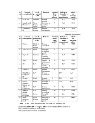 Nr.      Compania         łara de          Industria        Numărul      Indicele de      Indicele
 crt.   transnaŃională   provenienŃă                          Ńărilor    răspândire a         de
                           a CTN                              gazdă         reŃelei      internaŃio-
                                                             ale CTN    transnaŃionale     nalizare
 5.     BASF AG          Germania         Produse               74          37,95           75,00
                                          chimice
 6.     Royal Dutch L    Marea            Exploatare şi           72        36,92          78,93
        Shell Group      Britanie    şi   distribuŃie
                         Olanda           petrol
 7.     Astrazeneca      Marea            Produse                 70        35,90          79,59
        Plc              Britanie         farmaceutice

                                                                                 Tabelul nr. 4 (continuare)
 Nr.      Compania         łara de          Industria        Numărul      Indicele de      Indicele
 crt.   transnaŃională   provenienŃă                          Ńărilor    răspândire a         de
                           a CTN                              gazdă         reŃelei      internaŃio-
                                                             ale CTN    transnaŃionale     nalizare
 8.     Unilever         Olanda şi        Produse               64          32,82           73,52
                         Marea            diversificate
                         Britanie
 9.     Total Fina Elf   FranŃa           Exploatare              62        31,79          68,17
                                          şi distribuŃie
                                          petrol
 10.    Bayer AG         Germania         Produse                 61        31,28          73,55
                                          chimice şi
                                          farmaceutice
 11.    ABB              ElveŃia          InstalaŃii şi           59        30,26          93,18
                                          echipamente
 12.    IBM              SUA              Echipament              58        29,74          91,25
                                          electric      şi
                                          electronic
 13.    Aventis SA       FranŃa           Produse                 54        27,69          86,96
                                          farmaceutice
 14.    Philip Morris    SUA              Produse            54         27,69            82,30
        Companies                         diversificate
        Inc.
 15.    Novartis         ElveŃia          Produse            52         26,67            88,58
                                          farmaceutice
 16.    Pinault      –   FranŃa           ComerŃul cu        52         26,67            60,04
        Printemps                         amănuntul
        Redoute SA
 17.    Abbott           SUA              Produse                 50        25,64          83,17
        Laboratories                      farmaceutice
 18.    Procter&         SUA              Produse                 50        25,64          80,48
        Gamble                            diversificate
 19.    Publicis         FranŃa           Servicii de             50        25,64          83,26
        Groupe SA                         afaceri
 20.    British          Marea            Exploatare şi           49        25,13          64,46
        Petroleum        Britanie         distribuŃie
        Co.Plc                            petrol
  Sursa: UNCTAD, World Investment Report 2004, New York & Geneva, 2004.

Cele mai mari 100 CTN au un grad ridicat de transnaŃionalitate, exprimat în:
• ponderea activelor deŃinute în străinătate;
• ponderea vânzărilor realizate în străinătate;
 