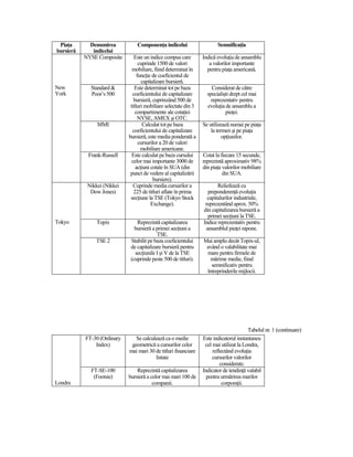 PiaŃa       Denumirea           ComponenŃa indicelui                    SemnificaŃia
bursieră      indicelui
           NYSE Composite       Este un indice compus care        Indică evoluŃia de ansamblu
                                   cuprinde 1500 de valori           a valorilor importante
                               mobiliare, fiind determinat în       pentru piaŃa americană.
                                  funcŃie de coeficientul de
                                    capitalizare bursieră.
New          Standard &         Este determinat tot pe baza           Considerat de către
York         Poor’s 500        coeficientului de capitalizare       specialişti drept cel mai
                                bursieră, cuprinzând 500 de           reprezentativ pentru
                              titluri mobiliare selectate din 3     evoluŃia de ansamblu a
                                 compartimente ale cotaŃiei                  pieŃei.
                                   NYSE, AMEX şi OTC.
                MMI                  Calculat tot pe baza         Se utilizează numai pe piaŃa
                               coeficientului de capitalizare         la termen şi pe piaŃa
                             bursieră, este media ponderată a               opŃiunilor.
                                   cursurilor a 20 de valori
                                    mobiliare americane.
            Frank-Russell      Este calculat pe baza cursului     Cotat la fiecare 15 secunde,
                               celor mai importante 3000 de       reprezintă aproximativ 98%
                                 acŃiuni cotate în SUA (din       din piaŃa valorilor mobiliare
                              punct de vedere al capitalizării              din SUA.
                                          bursiere).
            Nikkei (Nikkei      Cuprinde media cursurilor a              Reliefează cu
             Dow Jones)         225 de titluri aflate în prima      preponderenŃă evoluŃia
                              secŃiune la TSE (Tokyo Stock          capitalurilor industriale,
                                         Exchange).                reprezentând aprox. 50%
                                                                  din capitalizarea bursieră a
                                                                    primei secŃiuni la TSE.
Tokyo           Topix            Reprezintă capitalizarea         Indice reprezentativ pentru
                                bursieră a primei secŃiuni a       ansamblul pieŃei nipone.
                                           TSE.
               TSE 2          Stabilit pe baza coeficientului     Mai amplu decât Topix-ul,
                              de capitalizare bursieră pentru      având o valabilitate mai
                                secŃiunile I şi V de la TSE        mare pentru firmele de
                              (cuprinde peste 500 de titluri).       mărime medie, fiind
                                                                     semnificativ pentru
                                                                   întreprinderile mijlocii.




                                                                                         Tabelul nr. 1 (continuare)
           FT-30 (Ordinary      Se calculează ca o medie          Este indicatorul instantaneu
               Index)         geometrică a cursurilor celor        cel mai utilizat la Londra,
                             mai mari 30 de titluri financiare         reflectând evoluŃia
                                         listate                       cursurilor valorilor
                                                                           considerate.
             FT-SE-100           Reprezintă capitalizarea         Indicator de tendinŃă valabil
              (Footsie)      bursieră a celor mai mari 100 de       pentru urmărirea marilor
Londra                                   companii.                          corporaŃii.
 