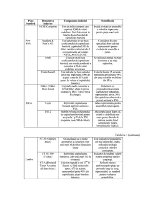 PiaŃa       Denumirea            ComponenŃa indicelui                    SemnificaŃia
bursieră      indicelui
           NYSE Composite        Este un indice compus care        Indică evoluŃia de ansamblu
                                    cuprinde 1500 de valori           a valorilor importante
                                mobiliare, fiind determinat în       pentru piaŃa americană.
                                   funcŃie de coeficientul de
                                     capitalizare bursieră.
New          Standard &          Este determinat tot pe baza           Considerat de către
York         Poor’s 500         coeficientului de capitalizare       specialişti drept cel mai
                                 bursieră, cuprinzând 500 de           reprezentativ pentru
                               titluri mobiliare selectate din 3     evoluŃia de ansamblu a
                                  compartimente ale cotaŃiei                  pieŃei.
                                    NYSE, AMEX şi OTC.
                MMI                   Calculat tot pe baza         Se utilizează numai pe piaŃa
                                coeficientului de capitalizare         la termen şi pe piaŃa
                              bursieră, este media ponderată a               opŃiunilor.
                                    cursurilor a 20 de valori
                                     mobiliare americane.
            Frank-Russell       Este calculat pe baza cursului     Cotat la fiecare 15 secunde,
                                celor mai importante 3000 de       reprezintă aproximativ 98%
                                  acŃiuni cotate în SUA (din       din piaŃa valorilor mobiliare
                               punct de vedere al capitalizării              din SUA.
                                           bursiere).
            Nikkei (Nikkei       Cuprinde media cursurilor a              Reliefează cu
             Dow Jones)          225 de titluri aflate în prima      preponderenŃă evoluŃia
                               secŃiune la TSE (Tokyo Stock          capitalurilor industriale,
                                          Exchange).                reprezentând aprox. 50%
                                                                   din capitalizarea bursieră a
                                                                     primei secŃiuni la TSE.
Tokyo           Topix             Reprezintă capitalizarea         Indice reprezentativ pentru
                                 bursieră a primei secŃiuni a       ansamblul pieŃei nipone.
                                            TSE.
               TSE 2           Stabilit pe baza coeficientului     Mai amplu decât Topix-ul,
                               de capitalizare bursieră pentru      având o valabilitate mai
                                 secŃiunile I şi V de la TSE        mare pentru firmele de
                               (cuprinde peste 500 de titluri).       mărime medie, fiind
                                                                      semnificativ pentru
                                                                    întreprinderile mijlocii.


                                                                                          Tabelul nr. 1 (continuare)
           FT-30 (Ordinary       Se calculează ca o medie          Este indicatorul instantaneu
               Index)          geometrică a cursurilor celor        cel mai utilizat la Londra,
                              mai mari 30 de titluri financiare         reflectând evoluŃia
                                          listate                       cursurilor valorilor
                                                                            considerate.
             FT-SE-100             Reprezintă capitalizarea        Indicator de tendinŃă valabil
              (Footsie)       bursieră a celor mai mari 100 de       pentru urmărirea marilor
Londra                                    companii.                          corporaŃii.
           FT-A (Financial     Calculat pe piaŃă la ora 1700 în          Reflectă măsura
           Times Actuaries       fiecare zi, fiind alcătuit din      performanŃelor pieŃei pe
           all share index)         aprox. 670 de acŃiuni,            perioade lungi de timp,
                                reprezentând peste 90% din          reprezentând un standard
                                capitalizarea pieŃei bursiere            pentru evaluarea
                                          britanice.                       portofoliilor.
 