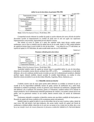 Ńărilor în curs de dezvoltare, în perioada 1996-1998
                                                                                                 – în mld USD –
                Împrumuturile şi forma             2000           2001              2002        2003
                     de împrumut
         Total împrumuturi, din care:              230,6          306,2             183,7       210
         1. Sector privat                          123,3          171,9             82,1        118
         –         eurocredite                      83,1          126,3             64,5         66
         –         obligaŃiuni                      40,2          45,6              17,6         52
         2. Sector public                          107,3          134,3             101,6       112
         –         eurocredite                      48,2          64,0              45,1         47
         –         obligaŃiuni                      59,1          70,3              56,5         65
      Sursa: Global Development Finance, World Bank, 2004.

        Comparând sursele obŃinute în condiŃii de piaŃă cu acelea obŃinute din surse oficiale ale Ńărilor
dezvoltate rezultă că împrumuturile în condiŃii de piaŃă sunt în unii ani egale sau superioare
împrumuturilor concesionale, îngreunând povara datoriei externe.
        Dar trebuie să avem în vedere că o parte din capitalul străin intrat devine scadent pentru
rambursare, ceea ce face ca intrările nete de capital într-un an să scadă. Astfel, în 1998, totalul intrărilor
de capital pe termen lung şi scurt în Ńările în curs de dezvoltare s-au ridicat la cca 275 mld dolari, iar
ieşirile de capital, la 183 mld dolari, de unde rezultă intrări nete de cca 92 mld dolari.
                                                                                                      Tabelul nr.2
                                     FinanŃare oficială pentru dezvoltare
                                                                                                   – mld USD –
                                         1997   1998       1999   2000       2001       2002    2003
         Total din care:                 38,4   60,9       42,2   22,8       54,8       35,3    28,2
         1.        Ajutoare              25,3   26,7       28,5   28,7       27,9       31,2    34,3
         2.        Împrumuturi           19,8   37,4       15,9    0,4       34,6       14,7     6,8
         multilaterale (organisme)
         3. Împrumuturi bilaterale       -6,6    -3,2      -2,2    -6,8      -7,7       -10,6   -12,8
      Sursa: Global Development Finance, World Bank, 2004.
       Analizând intrările totale de capital pe termen lung în ansamblul Ńărilor în curs de dezvoltare,
observăm că investiŃiile externe directe oscilează între 40% şi 60%,             constatându-se că atât Ńările
debitoare, cât şi cele creditoare preferă aceste investiŃii, pe care ele le administrează nemijlocit, obŃinând
profituri sigure, întrucât creditele, deseori acordate în condiŃii împovărătoare, au condus la criza
datoriilor externe ale Ńărilor în curs de dezvoltare (Brazilia, Argentina, Mexic, Indonezia ş.a.).

                                      12.2. Datoriile externe şi criza lor
       Creditele externe sunt de mare ajutor pentru Ńările debitoare cu condiŃia ca termenii în care se
acordă să nu fie împovărători (dobândă, termen de graŃie, termen de rambursare etc.), astfel încât,
utilizându-se creditele în producŃie, acestea să genereze surse financiare de rambursare, câştigând astfel
atât debitorul, cât şi creditorul. De asemenea, pentru a fi folositoare, creditele trebuie să fie utilizate în
ramuri productive sau în infrastructura materială generatoare de venituri, şi nu pentru consum privat sau
public, care nu generează venituri; în caz contrar, datoria externă creşte, iar sursele de rambursare
lipsesc.
       Gestionarea raŃională a creanŃelor şi datoriilor externe este una dintre condiŃiile de bază pentru ca
fluxurile de capital sub forma creditelor să fie avantajoase pentru toŃi partenerii.
       Intrările totale de capital în Ńările în curs de dezvoltare într-un an sunt, la prima vedere, destul de
mari (circa 300 mld dolari), însă dacă deducem, din aceste intrări, ieşirile de capital sub formă de
rambursare şi dobânzi plătite, observăm că, în unii ani, nu numai că nu a intrat nici un dolar, dar a avut
loc şi un transfer invers de resurse financiare în favoarea creditorilor (tabelul nr.3). Serviciul datoriei
 