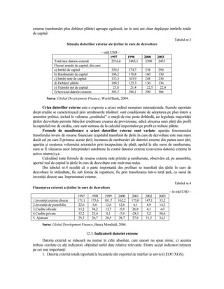 externe (rambursări plus dobânzi plătite) aproape egalează, iar în unii ani chiar depăşeşte intrările totale
de capital.
                                                                                                     Tabelul nr.3
                          SituaŃia datoriilor externe ale Ńărilor în curs de dezvoltare

                                                    – mld USD –
                                                          1997        1998      2000      2003
                Total stoc datorie externă                 2316,6      2465,1    2300      2433
                Fluxuri anuale de capital, din care:
                a) Intrări de capital                      329,5      274,7     238       250
                b) Rambursări de capital                   196,2      170,8     160       130
                c) Intrări nete de capital                 133,3      103,9     248       230
                d) Dobânzi plătite                         109,5      125,3     130       136
                e) Transfer net de capital                  23,8       21,4      22,5      22,4
                f) Serviciul datoriei externe              305,7      296,1     290       386
          Sursa: Global Development Finance, World Bank, 2004.

       Criza datoriilor externe este o expresie a crizei ordinii monetare internaŃionale. Sumele raportate
drept credite se caracterizează prin următoarele trăsături: sunt condiŃionate de adoptarea pe plan intern a
anumitor politici, includ în valoarea „creditului” o marjă de risc peste dobândă, iar legislaŃia majorităŃii
Ńărilor dezvoltate permite băncilor creditoare crearea de provizioane, adică alocarea unei părŃi din profit
la capitolul risc de credite, care sunt sustrase de la calculul impozitelor pe profit ce trebuie plătite.
       Formele de manifestare a crizei datoriilor externe sunt variate: apariŃia fenomenului
transferului invers de resurse financiare (capitalul transferat de Ńările în curs de dezvoltare este mai mare
decât cel pe care îl primesc aceste Ńări); încetarea de rambursări ale datoriei externe din partea unor Ńări;
apariŃia şi creşterea volumului arieratelor prin incapacitate de plată; apelul la alte surse de rambursare,
cum ar fi vânzarea unor întreprinderi autohtone în contul datoriei externe (conversia datoriei externe în
active interne) ş.a.
       Calculând toate formele de resurse externe nete primite şi rambursate, observăm că, pe ansamblu,
aportul real de capital în Ńările în curs de dezvoltare este mult mai redus.
       Din tabelul nr.4 rezultă că o parte importantă din profituri se transferă din Ńările în curs de
dezvoltare în străinătate, fie sub forma de repatriere, fie prin transferarea într-o terŃă Ńară, ca sursă de
investiŃii directe sau împrumuturi externe.
                                                                                                     Tabelul nr.4
FinanŃarea externă a Ńărilor în curs de dezvoltare
                                                                                                  – în mld USD –
                                 1997       1998     1999     2000      2001    2002      2003
1.InvestiŃii externe directe     171,1      175,6    181,7    162,2     175,0   147,1     35,2
2.InvestiŃii de portofoliu        22,6       6,6      12,6     12,6      4,1     4,9      14,3
3.Credite oficiale                13,2       34,2     13,7     -5,9      26,9    4,1       -63
4.Credite private                 12,2       23,4     0,1      -3,9     -28,1    3,2      50,6
5. Ajutoare                       25,3       26,7     28,5     28,7      27,9    31,2     34,3
       Sursa: Global Development Finance, Banca Mondială, 2004.

                                         12.3. Indicatorii datoriei externe
       Datoria externă se măsoară nu numai în cifre absolute, care uneori nu spun nimic, ci acestea
trebuie corelate cu alŃi indicatori, obŃinând astfel date relative relevante. Dintre aceşti indicatori reŃinem
pe cei mai importanŃi:
       1. Datoria externă totală raportată la încasările din exportul de mărfuri şi servicii (EDT/XGS).
 