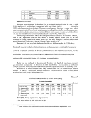2.      Irak                            1.723.869      1.213.860      1.368.458
                     3.      Mozambic                          120.256        129.567        110.409
                     4.      Sudan                             122.655        122.789         97.466
                     5.      Somalia                            26.281         26.142         20.724
                     6.      RPD Coreea                         17.976         21.523         19.357
      Sursa: PublicaŃiile BNR..
       CreanŃele guvernamentale ale României faŃă de străinătate au fost în 1990 de circa 3,1 mld
USD (tabelul nr. 6). În ultimii ani, ele au scăzut la 2,0 mld USD în 2002 şi                 1,6 mld în
2003, majoritatea cu scadenŃe depăşite. Mărimea creanŃelor pe ani şi debitori a crescut sau a scăzut
ca urmare a rambursării, într-o formă sau alta, a datoriei, adăugării dobânzilor capitalizate ca urmare
a nerespectării scadenŃei de rambursare, variaŃiei dobânzii interbancare, evoluŃiei cursului de schimb
etc. Cel mai mare debitor al României este Irakul cu 1,7 mld USD (1,3 mld euro).
       CreanŃelor guvernamentale trebuie să le adăugăm creanŃele comerciale ale sectorului nebancar,
care, în 2003, reprezentau 56,8 mln euro, creanŃe cu scadenŃă depăşită. Printre Ńările faŃă de care
România are creanŃe comerciale se înscriu Sudan (38,4 mln euro), Republica Centroafricană (6,1 mln
euro), Mozambic (7,2 mln euro) şi alte Ńări (Nigeria, Congo, Somalia etc.)154.
       La creanŃele de mai sus trebuie să adăugăm datoriile unor Ńări foste membre ale CAER cărora

România le-a acordat credite în ruble transferabile sau rezultate ca urmare a participaŃiilor României la

acŃiuni de cooperare în construirea de obiective pe teritoriul acestor Ńări, exprimate, de asemenea, în ruble

transferabile. Dintre aceste Ńări se detaşează Cuba (984,6 milioane ruble transferabile), Rusia (590,6

milioane ruble transferabile), Ucraina (121,5 milioane ruble transferabile).

      Partea cea mai neplăcută şi dezavantajoasă României este faptul că majoritatea creanŃelor
guvernamentale (comerciale) – în dolari sau în ruble transferabile – au scadenŃele de rambursare
depăşite. Gestiunea creanŃelor externe ale României reprezintă o problemă deosebit de sensibilă şi acută.
      România are nu numai creanŃe externe, dar şi datorii externe, care s-au acumulat după 1991 ca
urmare, în special, a deficitului balanŃei comerciale, a contractării de credite externe pentru
echilibrarea acesteia, ca şi a balanŃei serviciilor.

                                                                                                         Tabelul nr.7
                             Datoria externă a României pe termen mediu şi lung
                                                 (la sfârşitul perioadei)
                                                                                                             mln euro
                                 1997     1998      1999     2000        2001    2002     2003       2004
            Total din care:      8584     9323      8756     11113       13507   14691    15401     18571
            1. Datorie publică   4816     4814      3925     5001         5651    6041     6470      6369
            2. Datorie publică   2038     2152      2233     2472         3119    3146     3198      4045
               garantată
            3. Datorie privată   1731     2359      2599     3640        4736    5.504     5730     7767
               negarantată
      Sursa: BNR, BalanŃa de plăŃi externe, Rapoarte anuale
      Notă: pentru anii 1997 şi 1998 sumele sunt în USD.


      154
            BNR, BalanŃa de plăŃi şi poziŃia investiŃională internaŃională a României, Raport anual, 2003.
 
