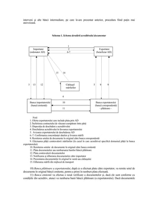 interveni şi alte bănci intermediare, pe care le-am prezentat anterior, procedura fiind puŃin mai
anevoioasă.



                                Schema 1. Schema derulării acreditivului documentar



                                                 1
             Importator                          2                               Exportator
         (ordonator AD)                         6-7                           (beneficiar AD)




                                   15     14



     3      13     12                          Cărăuşul                  5       8      9
                                               mărfurilor


                                         4

         Banca importatorului            10                                   Banca exportatorului
          (bancă emitentă)                                                   (bancă corespondentă)
                                         11                                      - plătitoare -


         Notă
      1. Oferta exportatorului care include plata prin AD
      2. Închirierea contractului de vânzare-cumpărare între părŃi
      3. DispoziŃia de deschidere a acreditivului
      4. Deschiderea acreditivului în favoarea exportatorului
      5. Avizarea exportatorului de deschiderea AD
      6.-7. Confirmarea concordanŃei datelor şi livrarea mărfii
      8. Remiterea setului de documente în original către banca corespondentă
      9. Efectuarea plăŃii contravalorii mărfurilor (în cazul în care acreditivul specifică domeniul plăŃii la banca
exportatorului)
      10. Remiterea setului de documente în original către banca emitentă
      11. Plata documentelor sau rambursarea banilor băncii plătitoare
      12. Plata contravalorii documentelor
      13. Notificarea şi eliberarea documentelor către importator
      14. Prezentarea documentelor în original la vamă sau cărăuşului
      15. Eliberarea mărfii din mijlocul de transport

      10) Banca plătitoare a exportatorului, după ce a efectuat plata către exportator, va remite setul de
documente în original băncii emitente, pentru a primi în ramburs plata efectuată.
      11) Banca emitentă va efectua o nouă verificare a documentelor şi, dacă ele sunt conforme cu
condiŃiile din acreditiv, atunci va rambursa banii băncii plătitoare (a exportatorului). Dacă documentele
 
